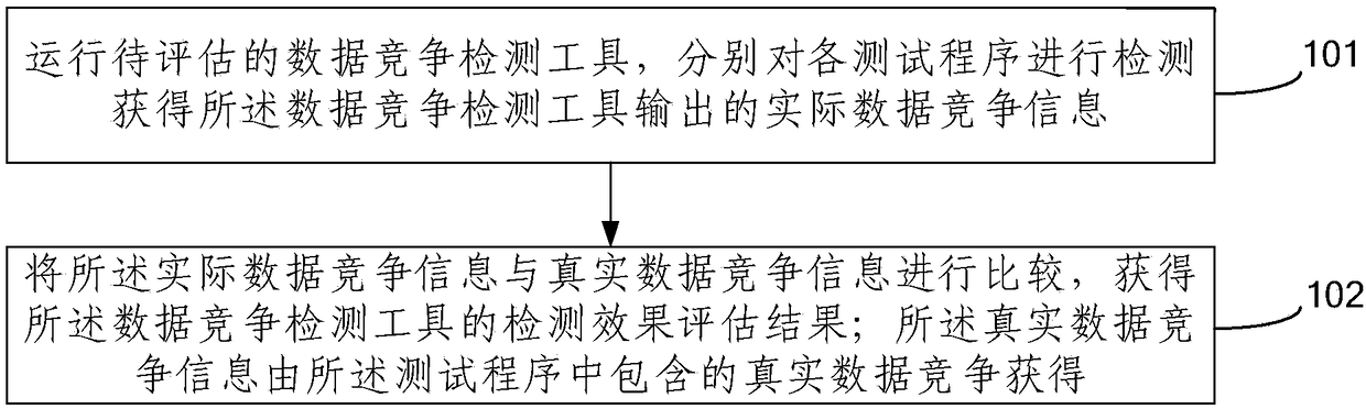 Detection effect evaluation method and device for data race detection tool