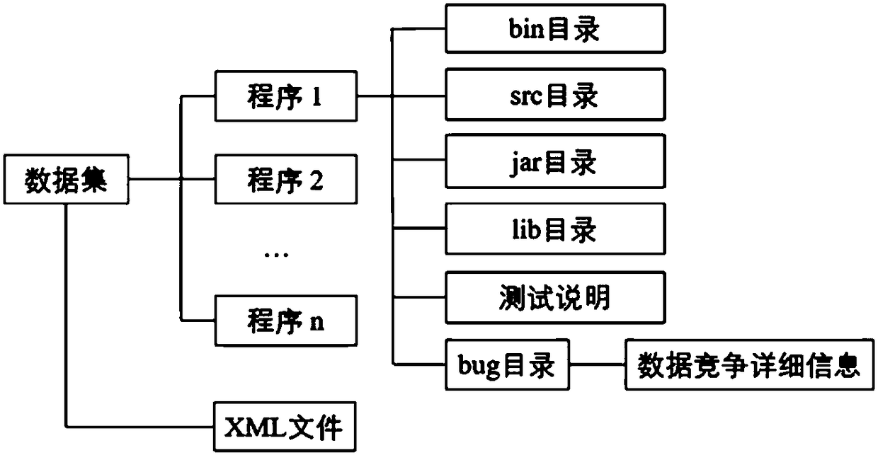 Detection effect evaluation method and device for data race detection tool