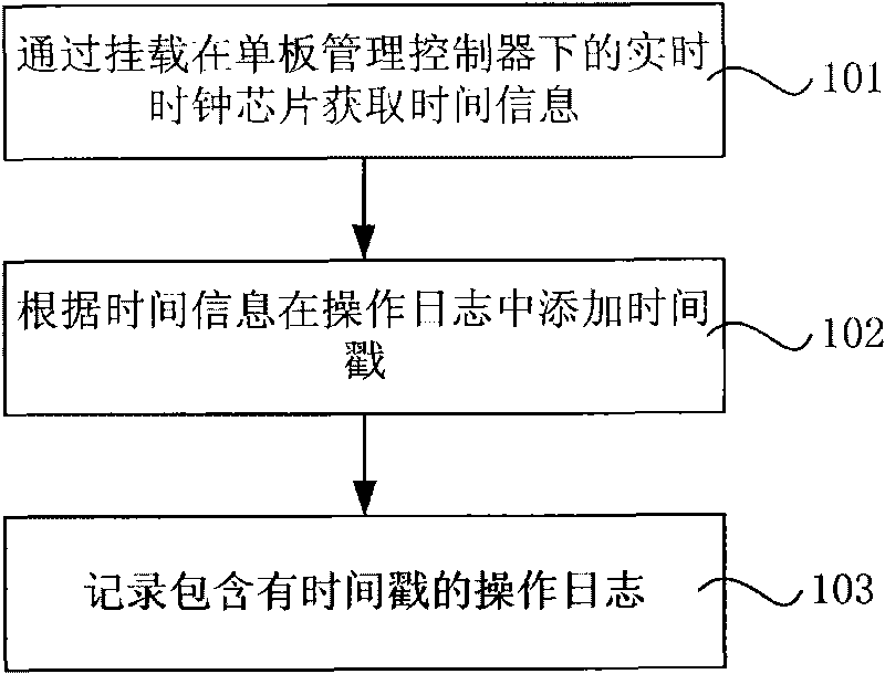 Logging method, system and single board management controller