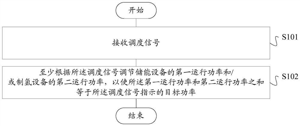 Energy storage and hydrogen production combined supply system, coupling control method thereof and storage medium