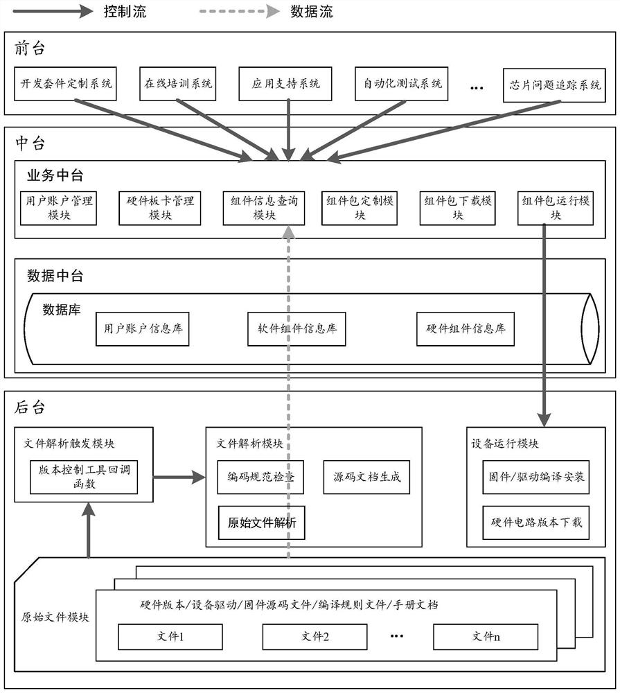 Chip software development platform