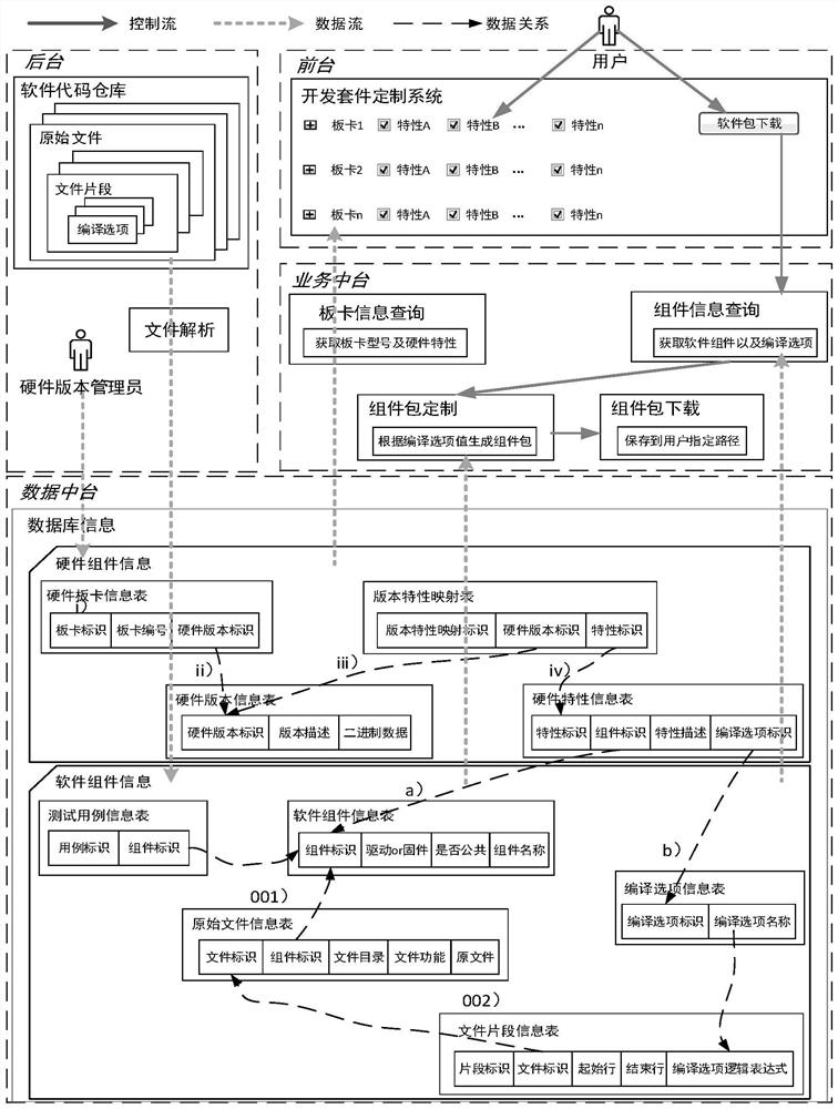 Chip software development platform