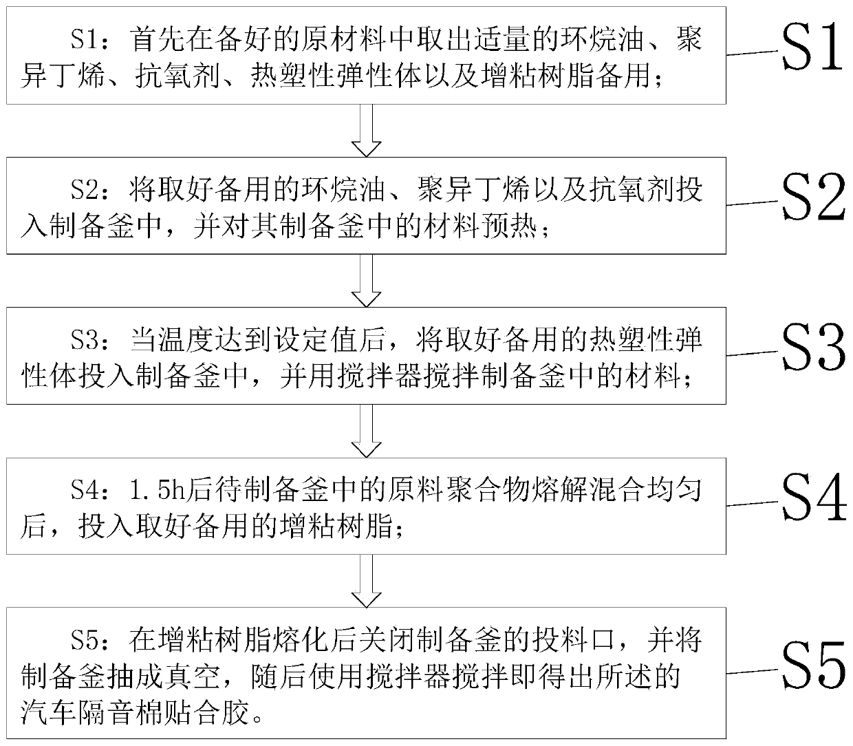 Composite automobile sound insulation cotton adhesive and preparation method thereof