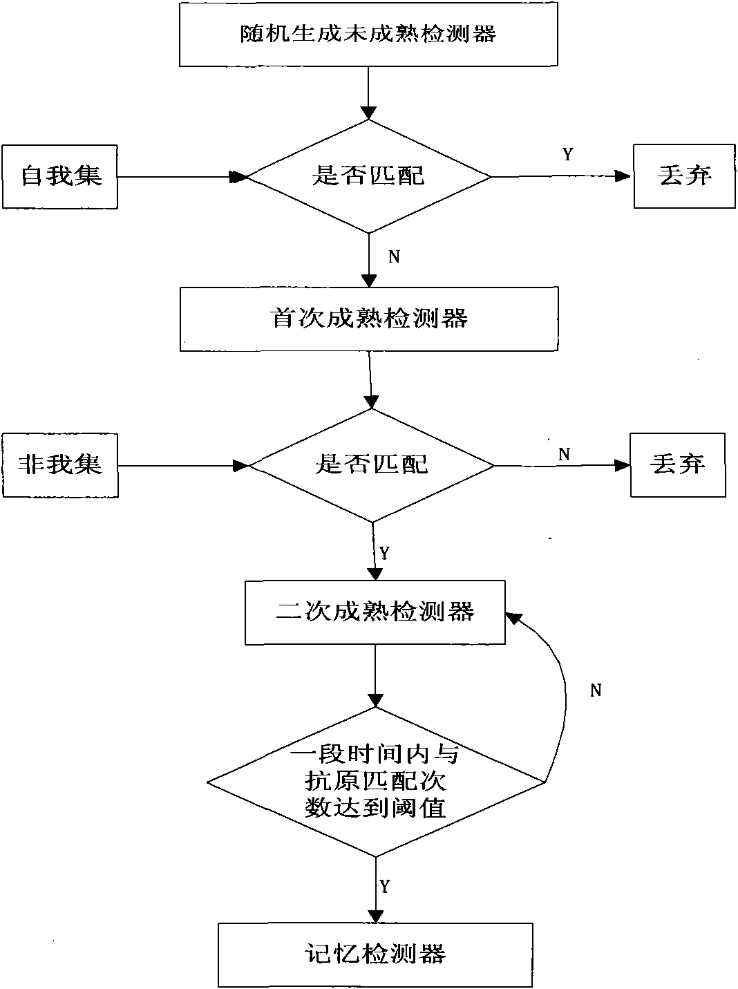 Virus checking method based on immune algorithm in mixed peer-to-peer network