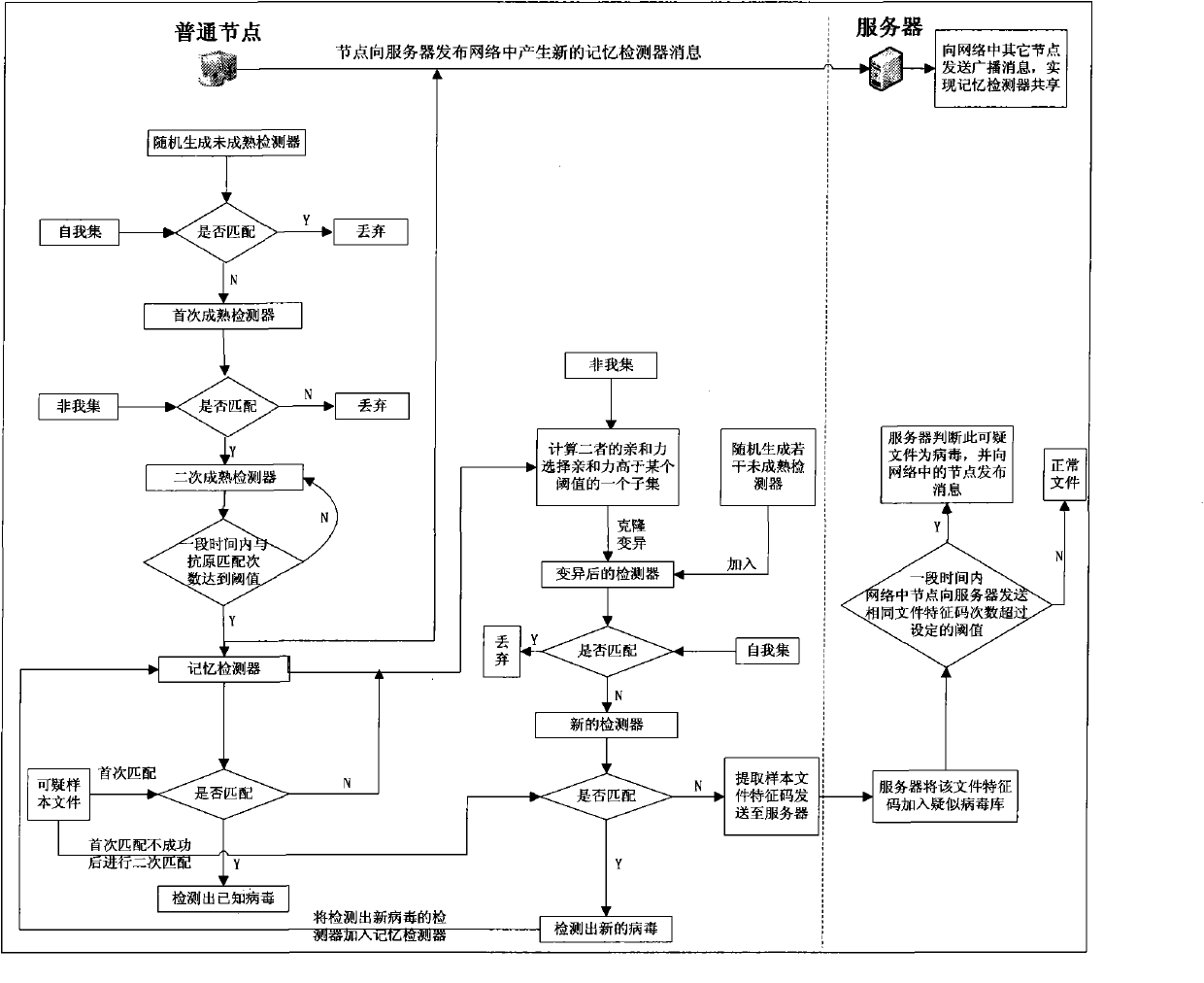 Virus checking method based on immune algorithm in mixed peer-to-peer network