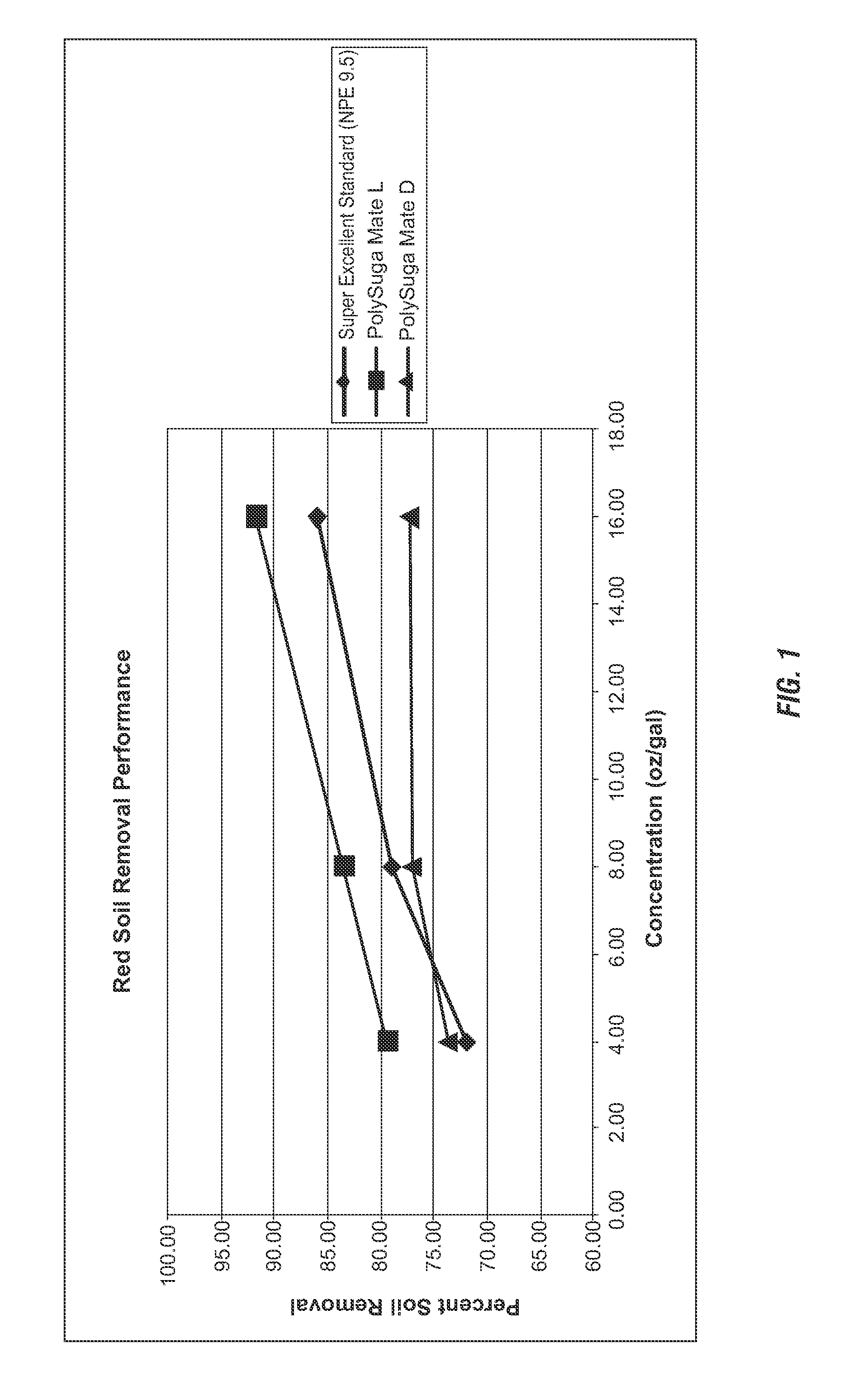 Sulfosuccinate functionalized alkyl polyglucosides for enhanced food and oily soil removal