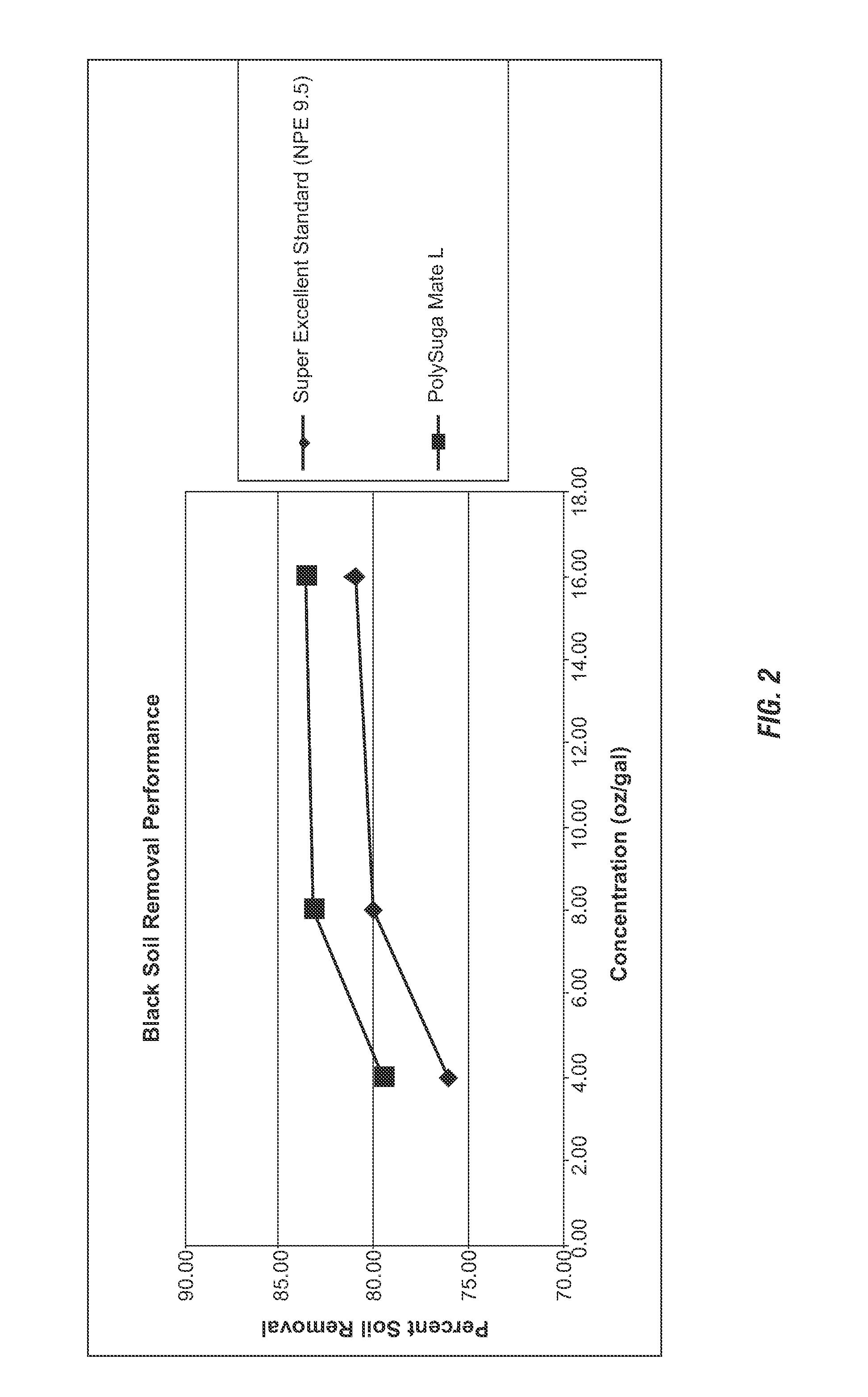 Sulfosuccinate functionalized alkyl polyglucosides for enhanced food and oily soil removal