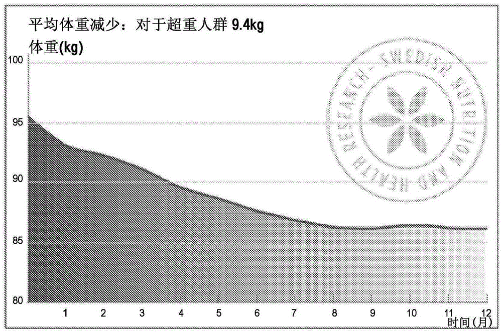 Administration of a food composition product