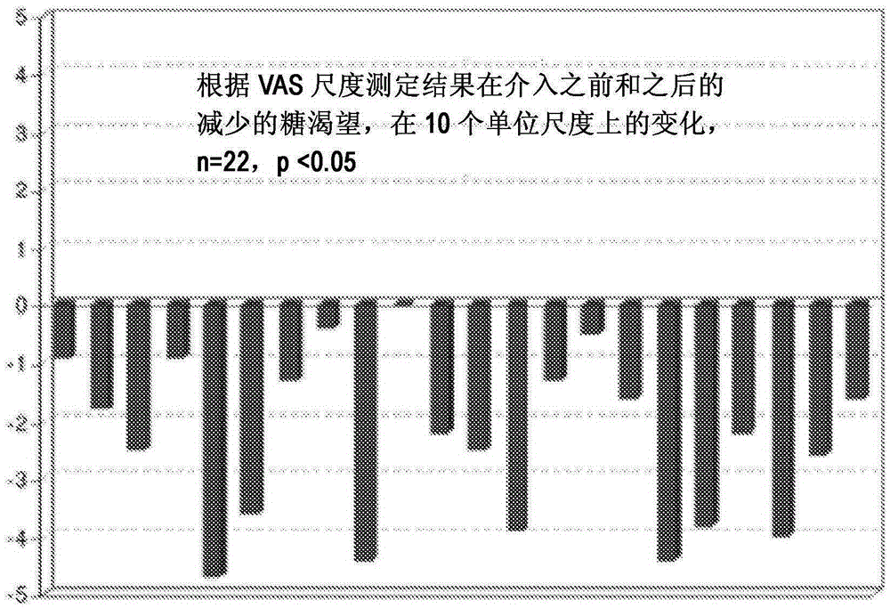 Administration of a food composition product