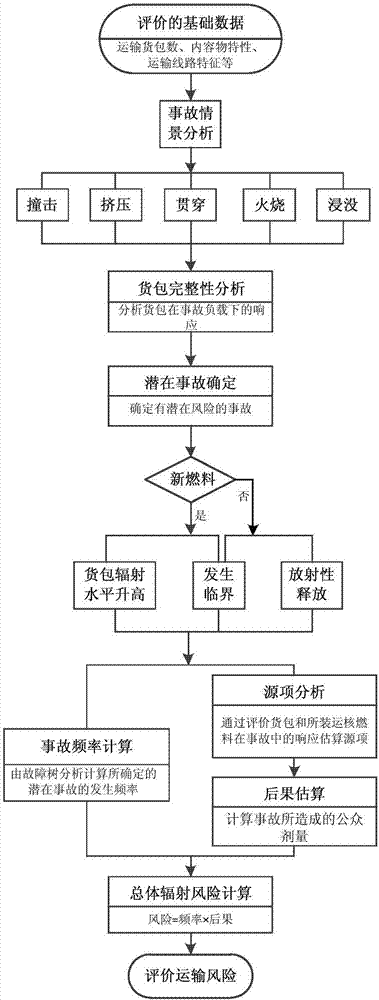 Probabilistic safety assessment method for nuclear fuel highway transportation