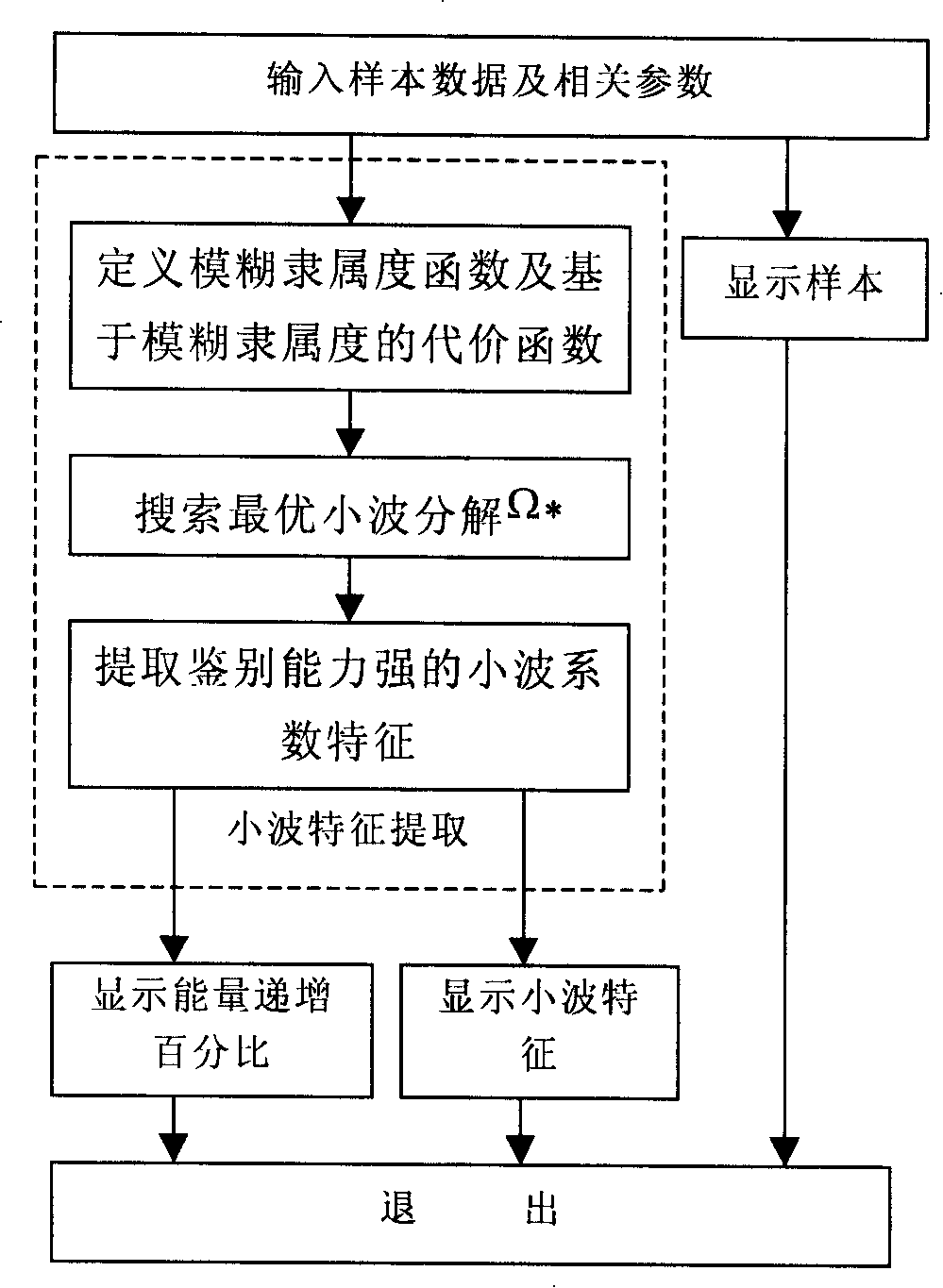 Method for extracting wavelet characteristic based on blur wavelet bag disintegrating