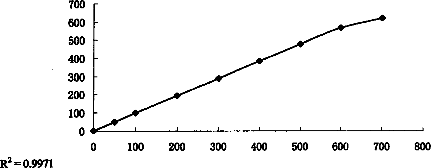 Kit for mensurating total bilirubin through chemistry oxidation process