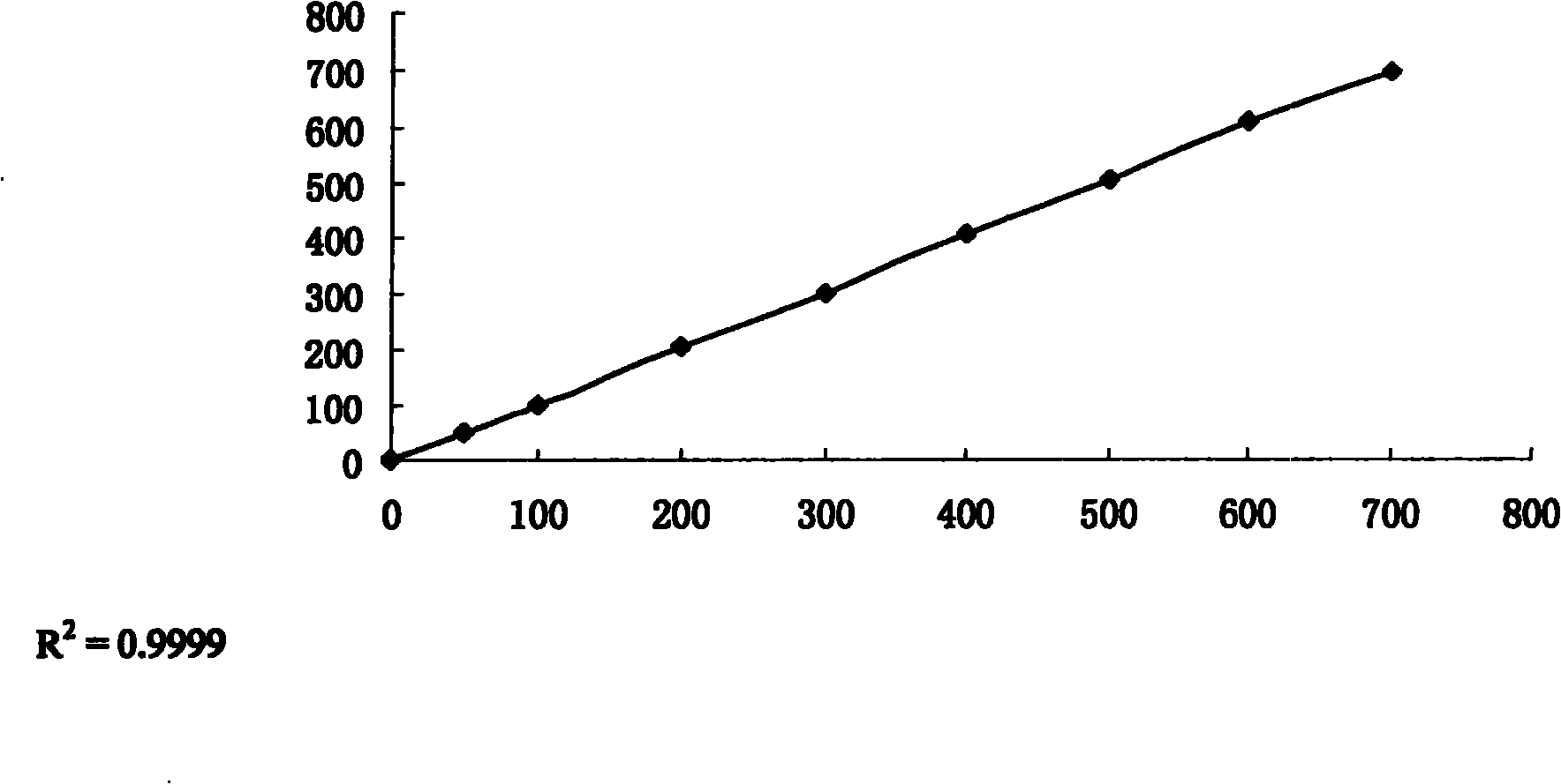 Kit for mensurating total bilirubin through chemistry oxidation process