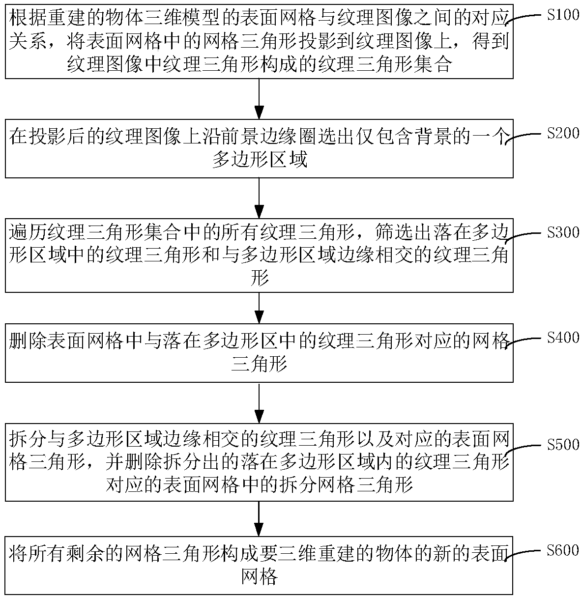 Texture-based interactive mesh model cutting method and device and modeling device