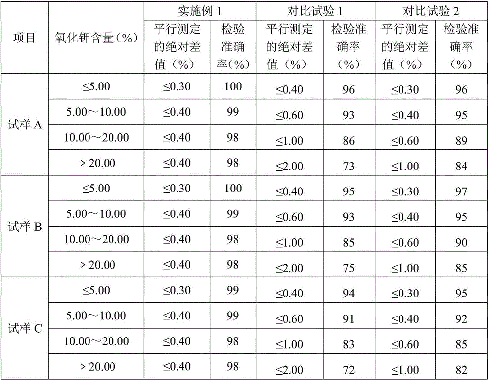 Method of using plasma transmission spectrograph to detect potassium oxide in compound fertilizer