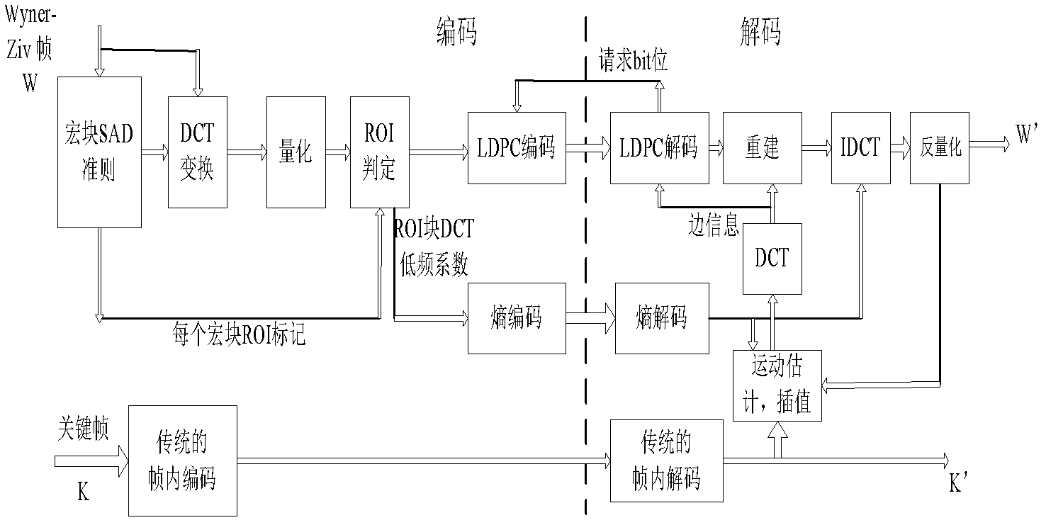 Side information estimating method oriented to distributed coding and decoding of multimedia sensor network