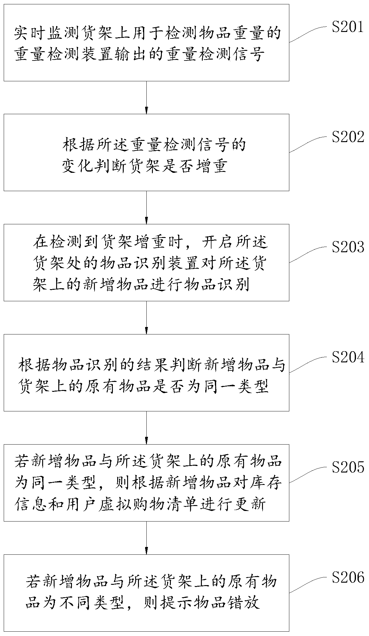 Unmanned convenience store shelf article detection method and device, computer and storage medium