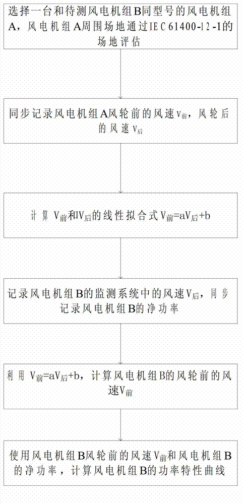 Wind turbine generator power characteristic testing method under complex terrain