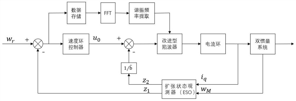 Online resonance suppression method based on extended state observer and improved wave trap