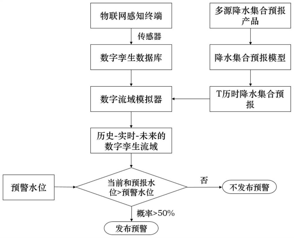 Mountain torrent forecasting and early warning method and system based on digital twinning