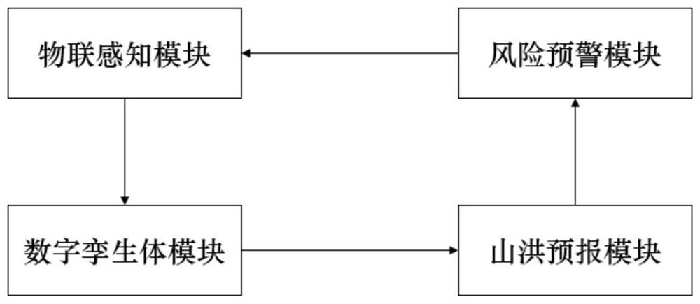 Mountain torrent forecasting and early warning method and system based on digital twinning