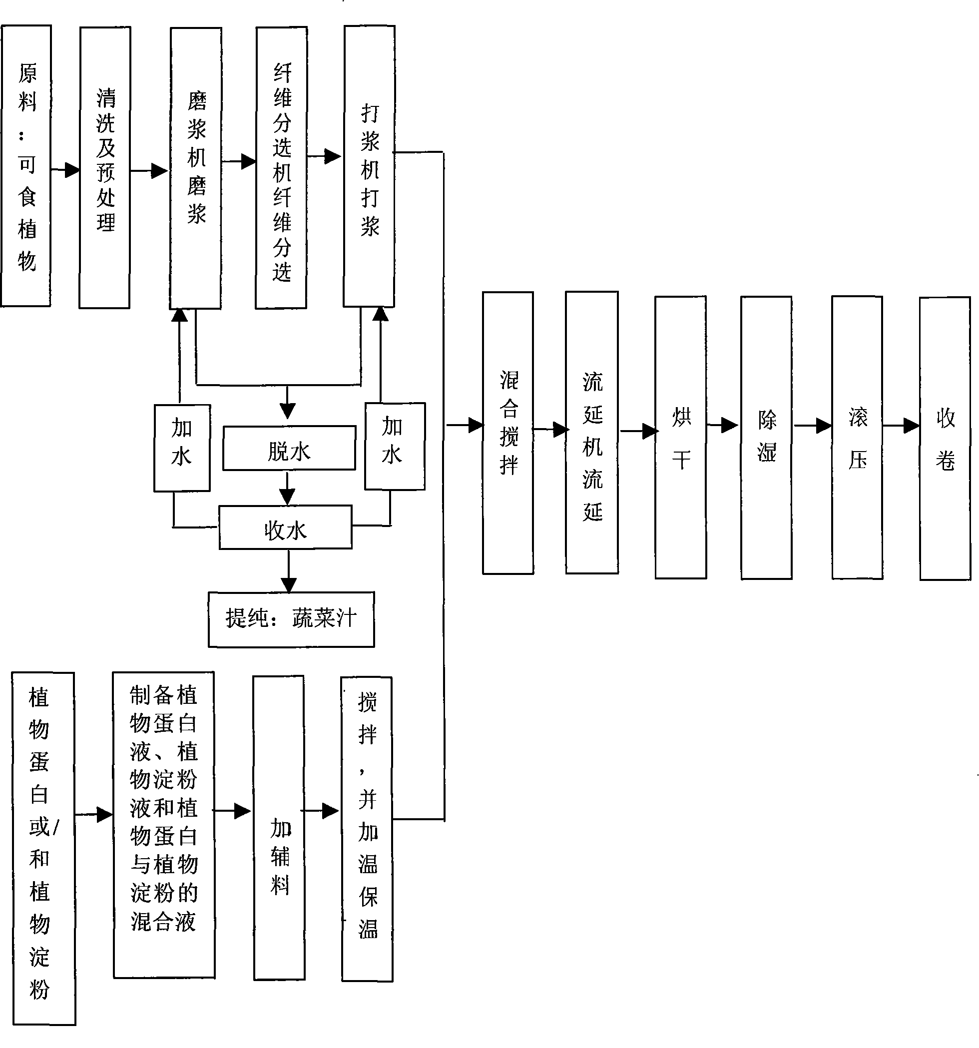 Edible mix film and production process mainly with casting technique thereof