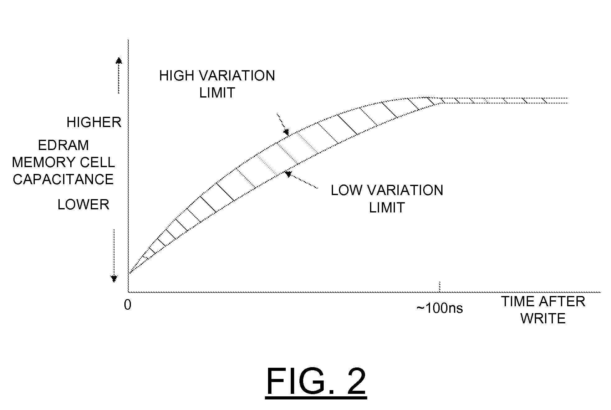 Implementing physically unclonable function (PUF) utilizing EDRAM memory cell capacitance variation