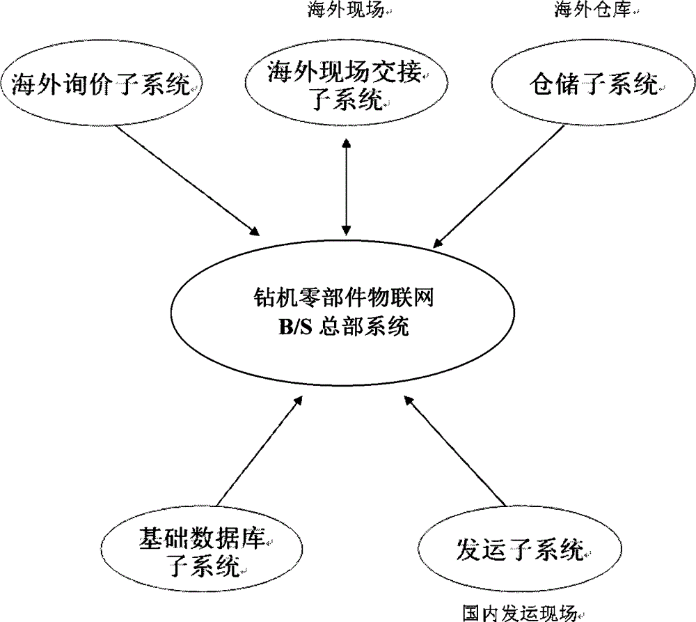 Drill rig part Internet of things integrating system comprising logistics recognition hand-held set