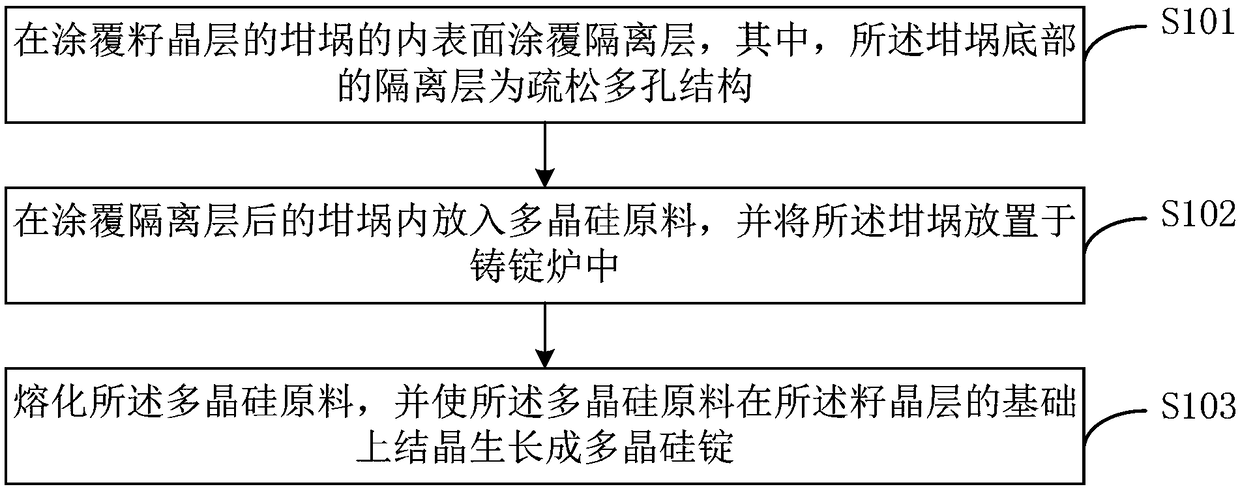 Preparation method of polycrystalline silicon ingot