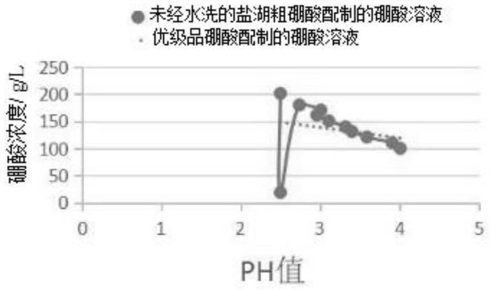 Iron removal method for preparing high-purity boric acid