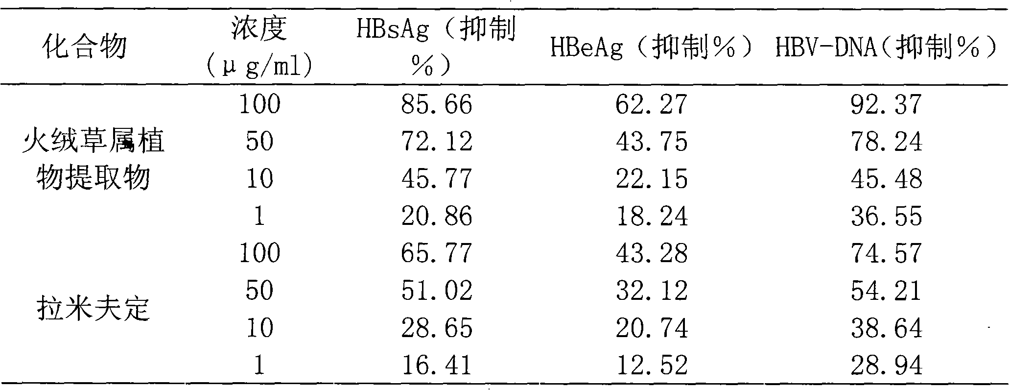 Extract of leontopodic acid plant and application of active ingredients thereof in treating hepatitis