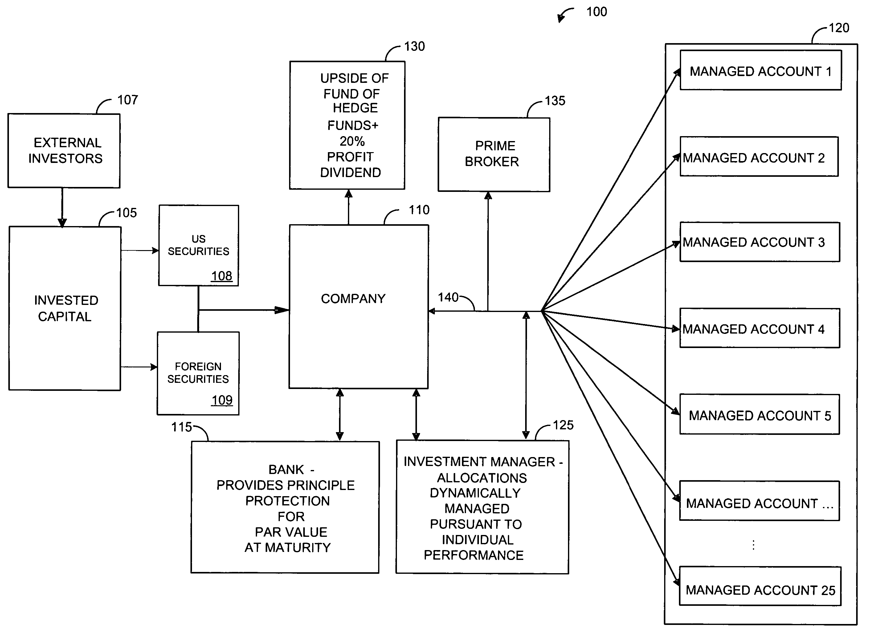 System and method for managing a stable of managed accounts over a distributed network