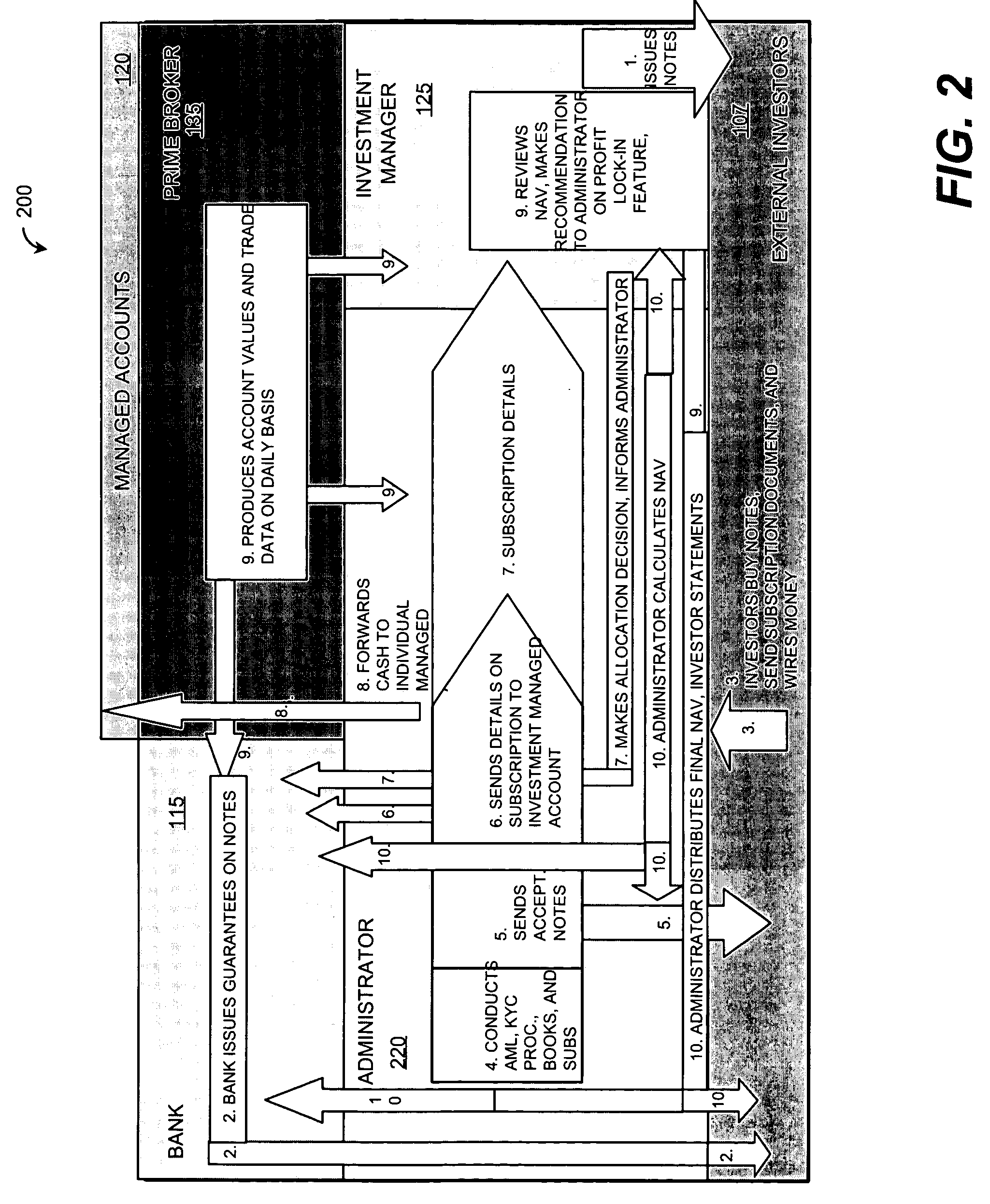 System and method for managing a stable of managed accounts over a distributed network