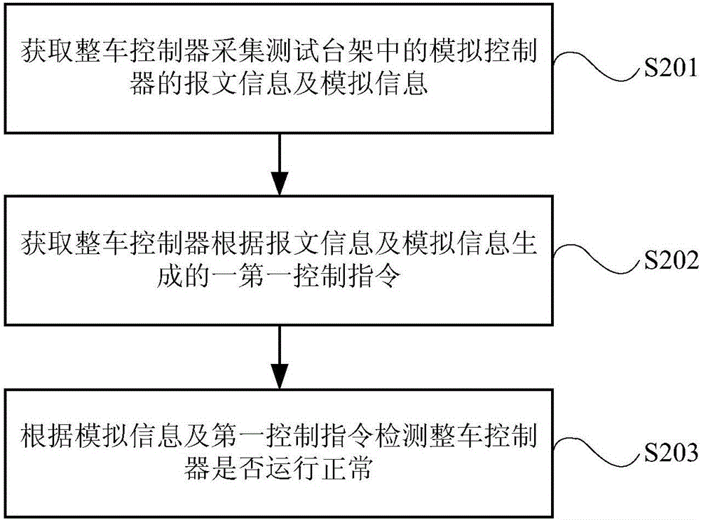 Vehicle control unit test system and vehicle control unit test method