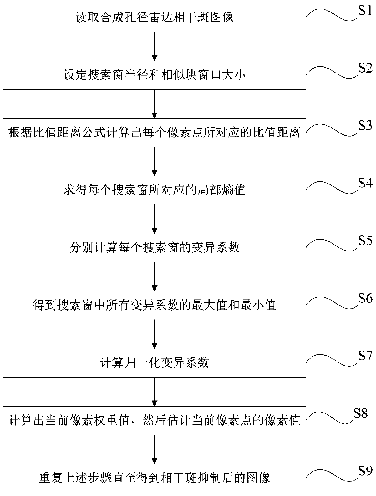 Variable coefficient and local entropy combined driving radar image non-local mean value method