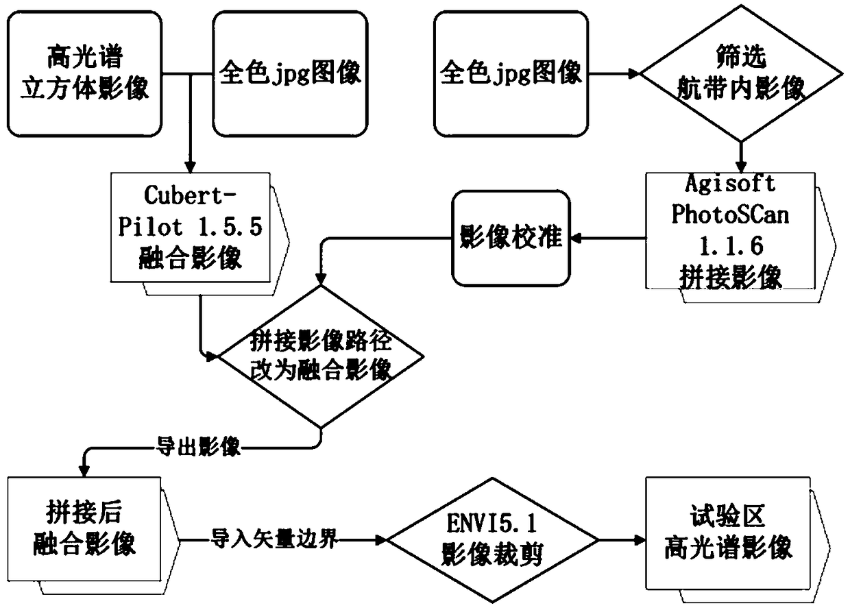 Method for building winter wheat full-rot disease index prediction models on basis of spectral indexes and application