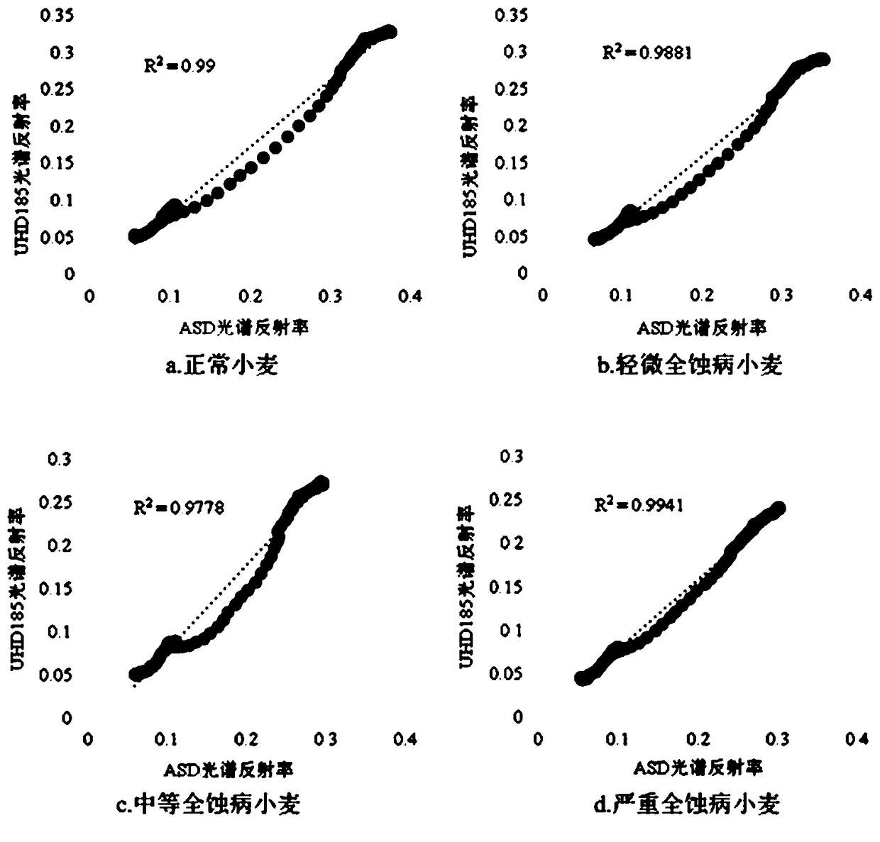 Method for building winter wheat full-rot disease index prediction models on basis of spectral indexes and application