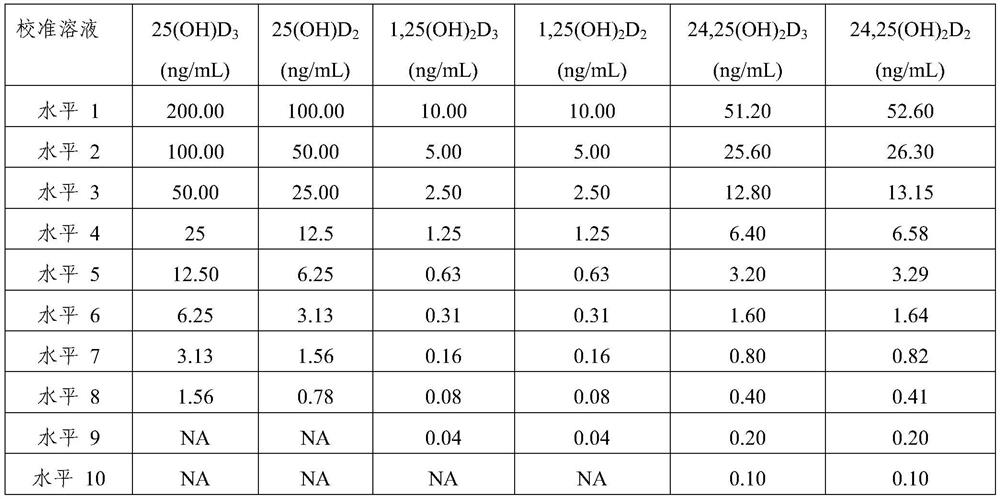 Combined detection method for multiple vitamin D metabolites and detection kit and application thereof