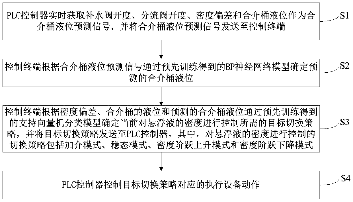 Dense medium suspension density control system and control method thereof