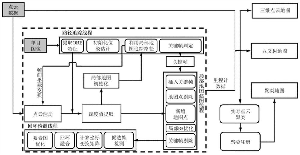 A cluster map creation method and a relocation method based on cluster map and location descriptor matching