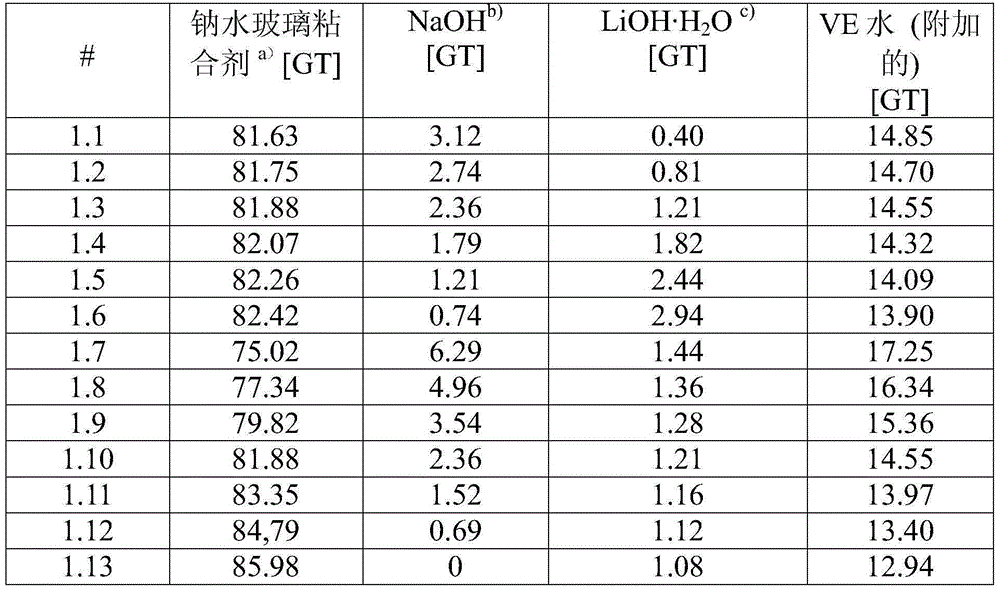 Lithium-containing molding material mixture based on an inorganic binder for producing molds and cores for metal casting