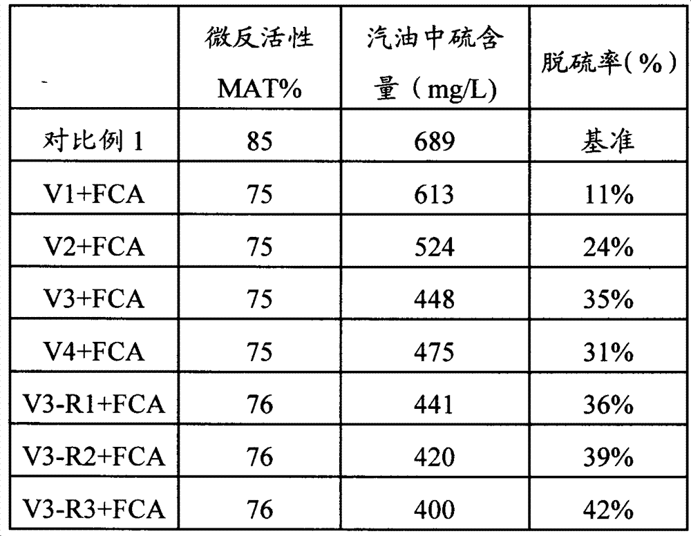 Catalytic cracking material for reducing sulfur content of gasoline and preparation method thereof