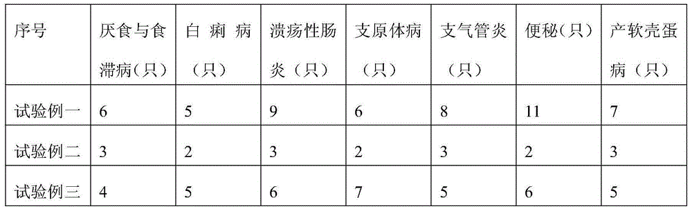 Preparation method for quail adult egg producing period fodder