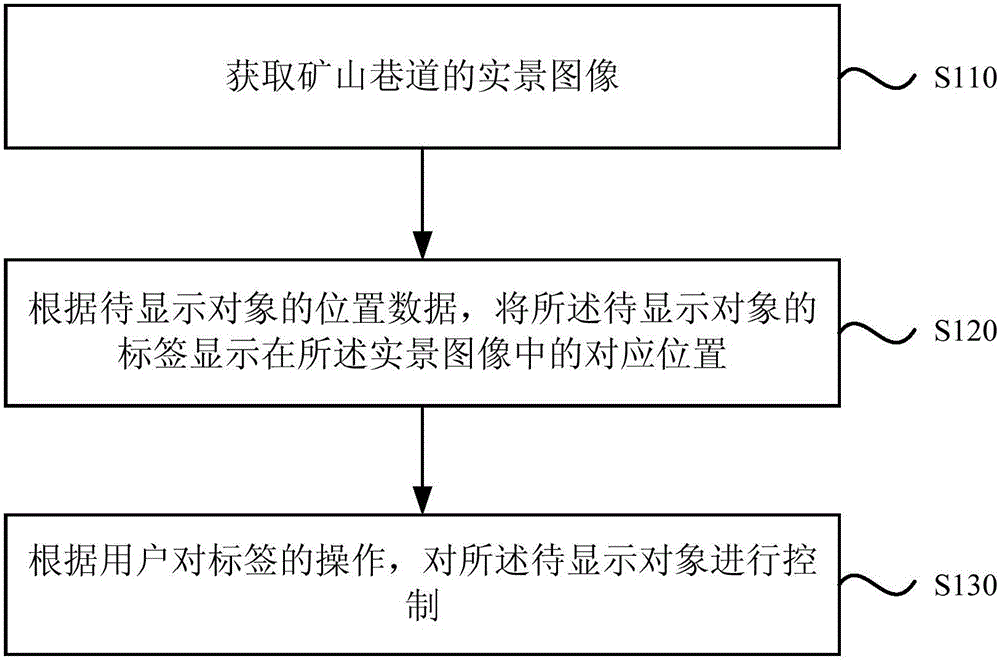 Digital mine comprehensive management method and system