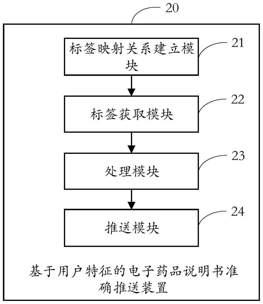 Electronic medicine specification accurate pushing method and device based on user characteristics