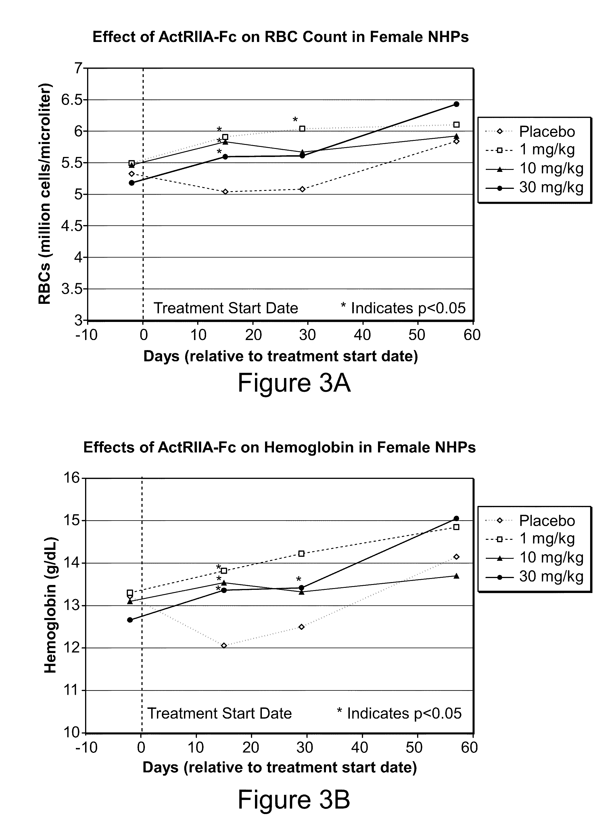 Methods for dosing an activin-actriia antagonist and monitoring of treated patients