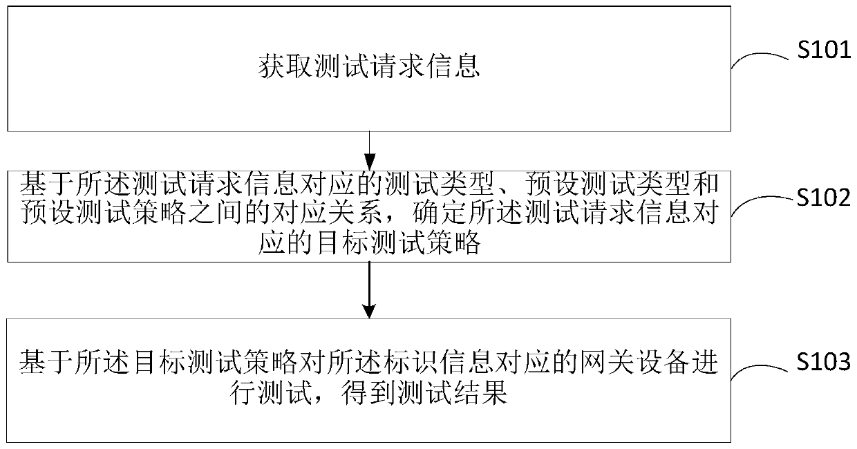 Gateway device testing method and equipment