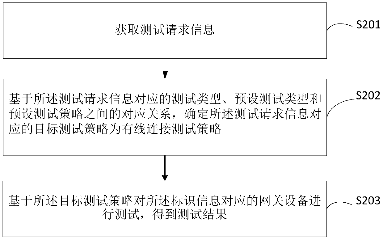 Gateway device testing method and equipment