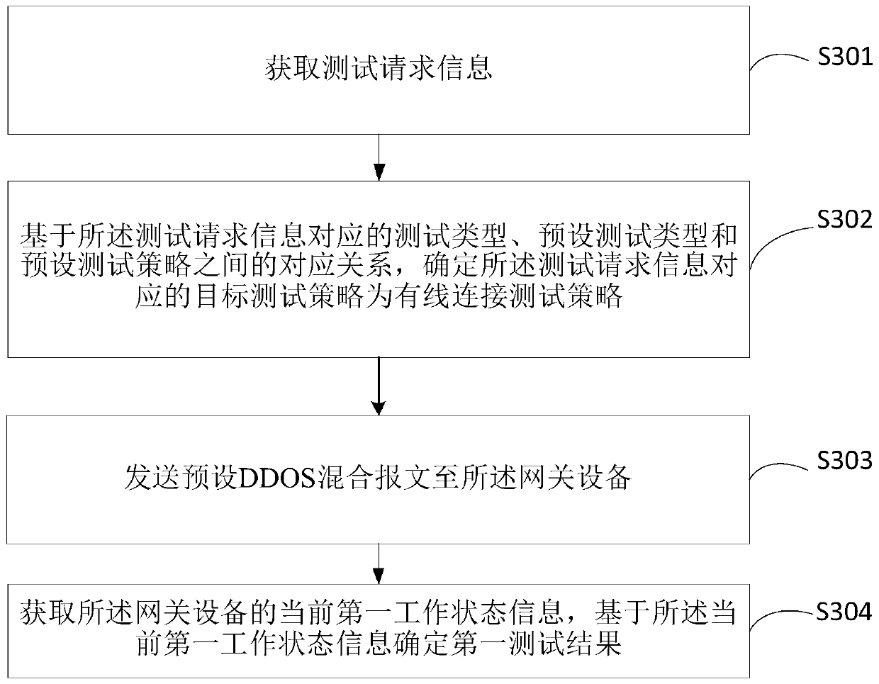 Gateway device testing method and equipment