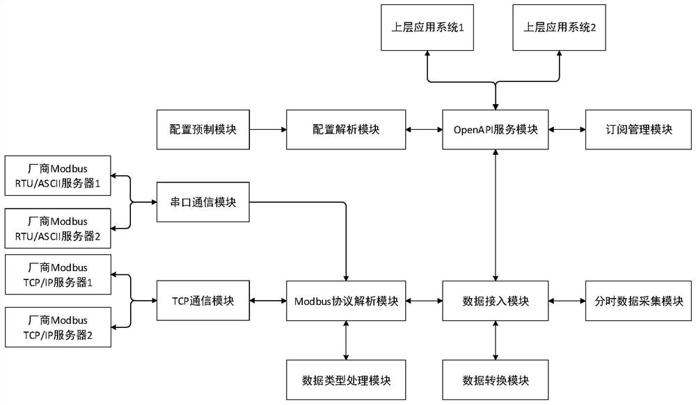 A kind of openapi conversion system and method based on multi-modbus bus protocol